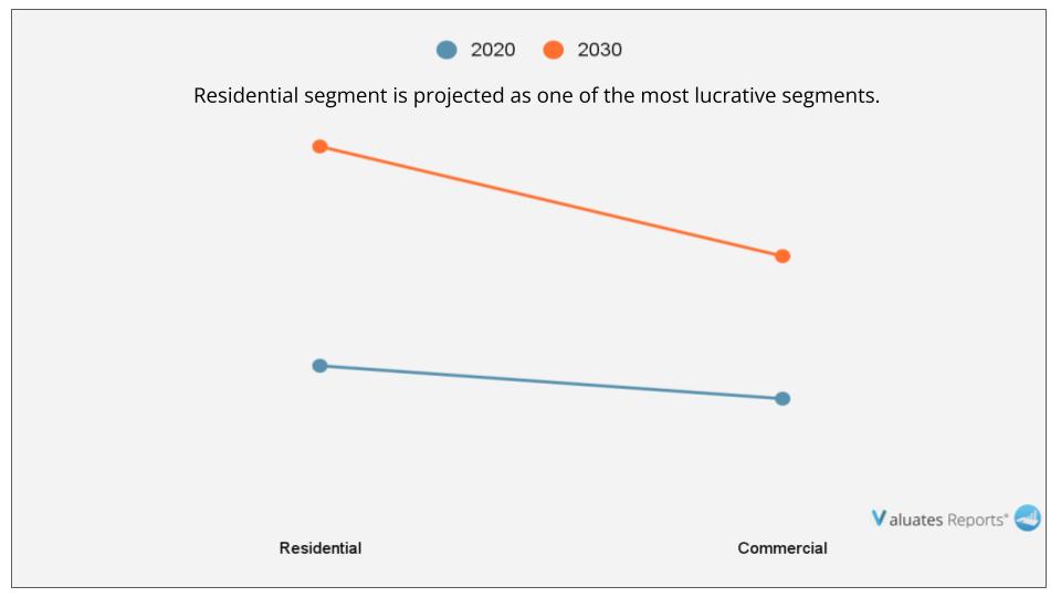 Micro Inverter Market Report, Size, Growth, Revenue, Share 2022-2028